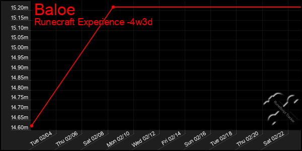 Last 31 Days Graph of Baloe