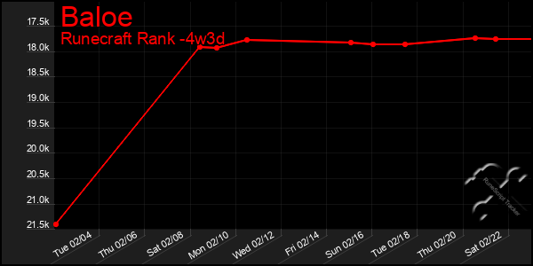 Last 31 Days Graph of Baloe