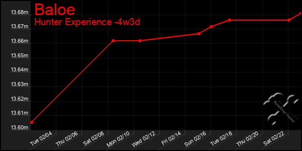 Last 31 Days Graph of Baloe