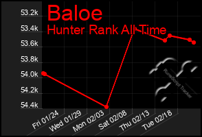 Total Graph of Baloe