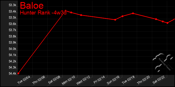 Last 31 Days Graph of Baloe