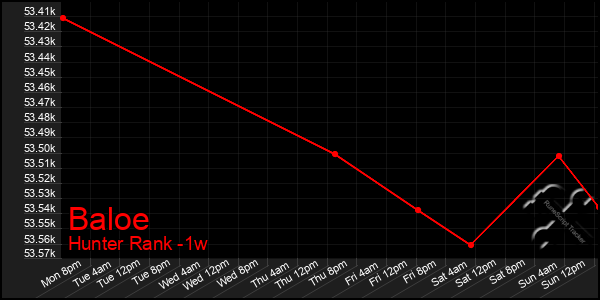 Last 7 Days Graph of Baloe