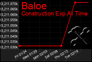 Total Graph of Baloe