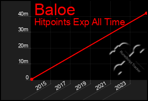 Total Graph of Baloe