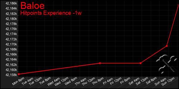 Last 7 Days Graph of Baloe