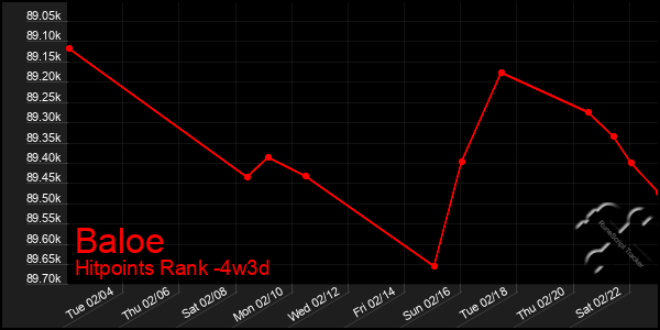 Last 31 Days Graph of Baloe