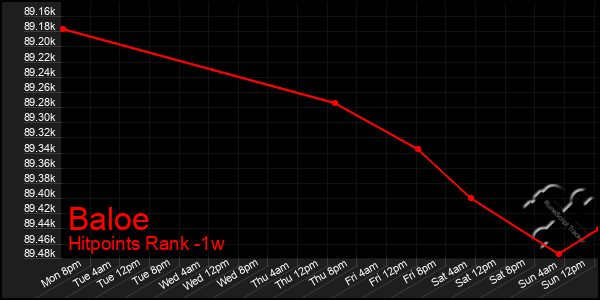 Last 7 Days Graph of Baloe