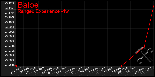 Last 7 Days Graph of Baloe