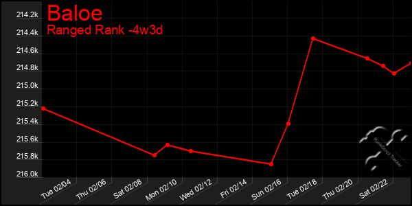 Last 31 Days Graph of Baloe