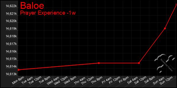 Last 7 Days Graph of Baloe