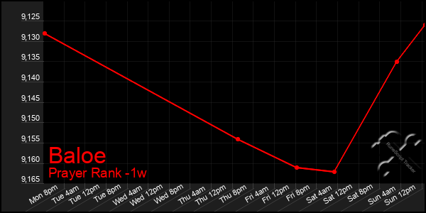 Last 7 Days Graph of Baloe