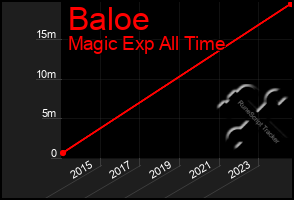 Total Graph of Baloe