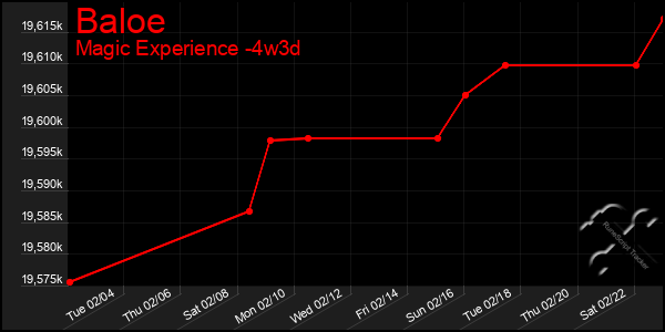 Last 31 Days Graph of Baloe