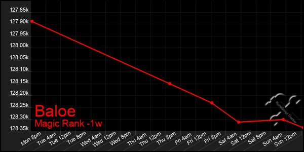 Last 7 Days Graph of Baloe