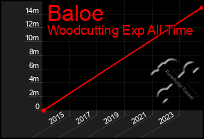 Total Graph of Baloe