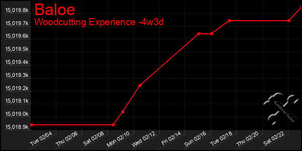 Last 31 Days Graph of Baloe