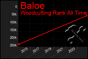 Total Graph of Baloe