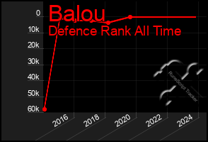 Total Graph of Balou