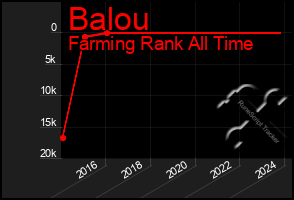 Total Graph of Balou