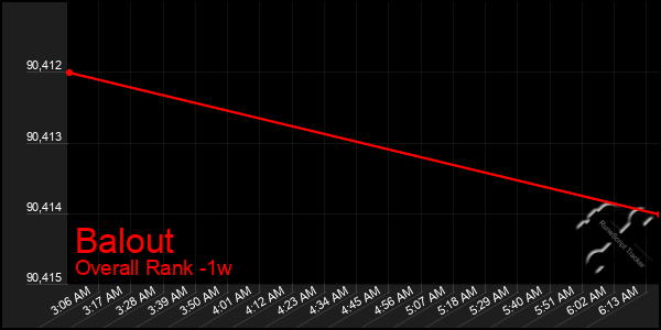 1 Week Graph of Balout