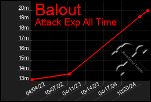 Total Graph of Balout