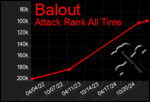 Total Graph of Balout