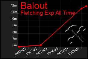 Total Graph of Balout