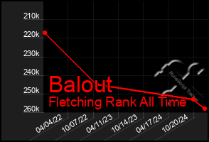 Total Graph of Balout