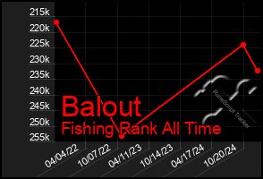 Total Graph of Balout