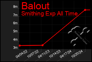 Total Graph of Balout