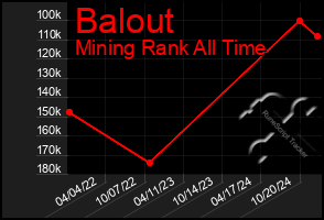 Total Graph of Balout