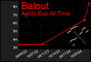 Total Graph of Balout