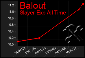 Total Graph of Balout