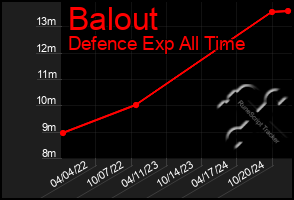 Total Graph of Balout