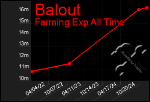 Total Graph of Balout