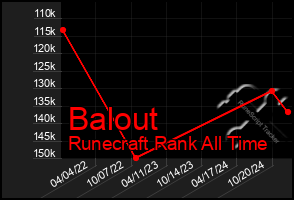 Total Graph of Balout