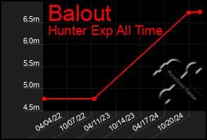 Total Graph of Balout