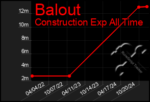 Total Graph of Balout