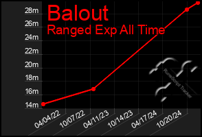 Total Graph of Balout