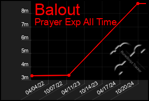 Total Graph of Balout