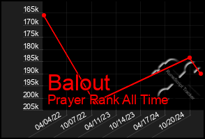 Total Graph of Balout