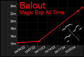 Total Graph of Balout