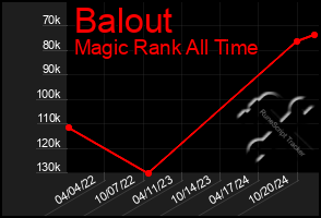 Total Graph of Balout