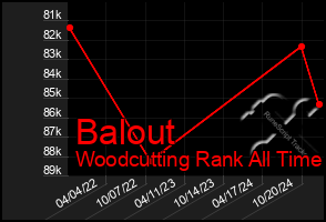 Total Graph of Balout