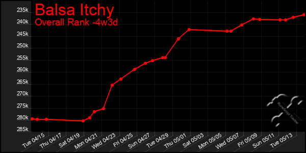 Last 31 Days Graph of Balsa Itchy