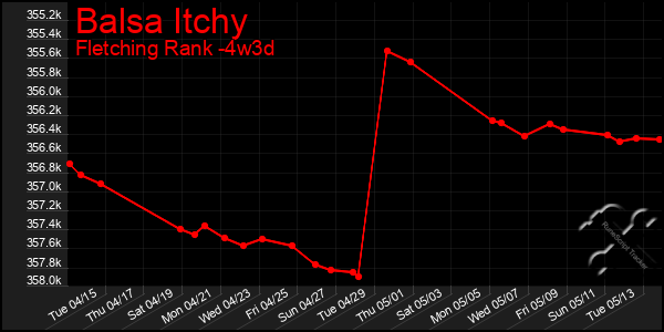 Last 31 Days Graph of Balsa Itchy
