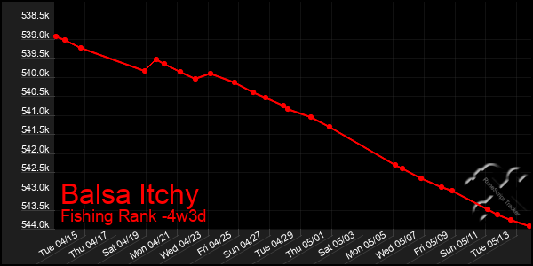Last 31 Days Graph of Balsa Itchy