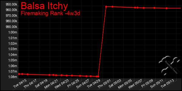 Last 31 Days Graph of Balsa Itchy