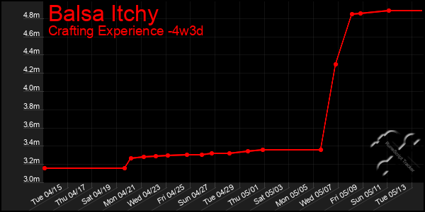 Last 31 Days Graph of Balsa Itchy