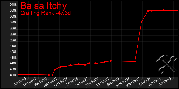 Last 31 Days Graph of Balsa Itchy